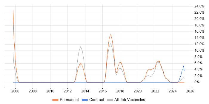 Job vacancy trend for Scrum in Northumberland Job vacancy trend for Scrum in Northumberland