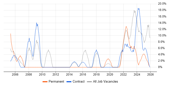 Security Cleared job vacancy trend in Northumberland