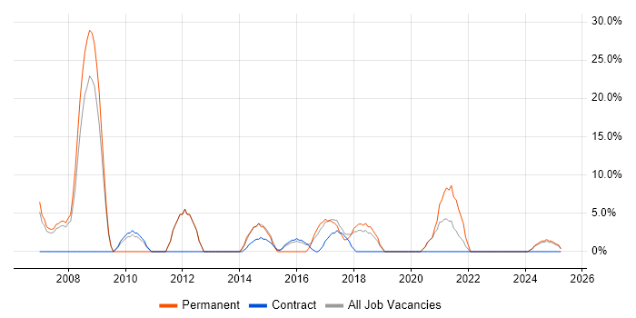 Job vacancy trend for Self-Motivation in Northumberland