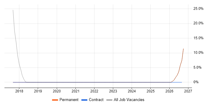 Senior Consultant job vacancy trend in Northumberland