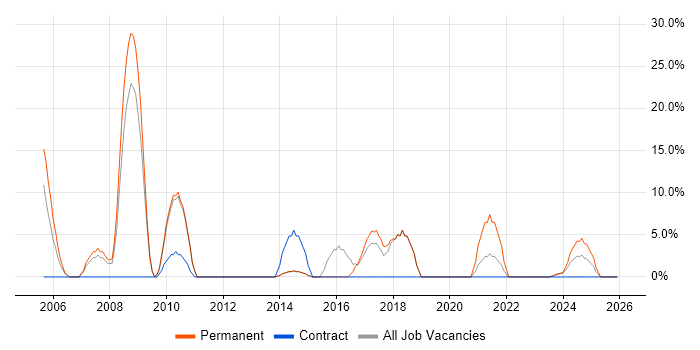 Senior Developer job vacancy trend in Northumberland