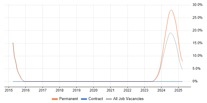 Job vacancy trend for Senior Embedded Engineer in Northumberland