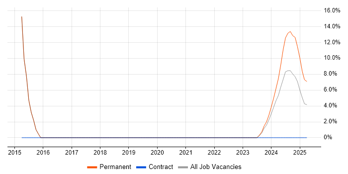 Job vacancy trend for Senior Embedded Software Engineer in Northumberland