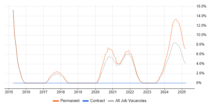 Job vacancy trend for Senior Software Engineer in Northumberland