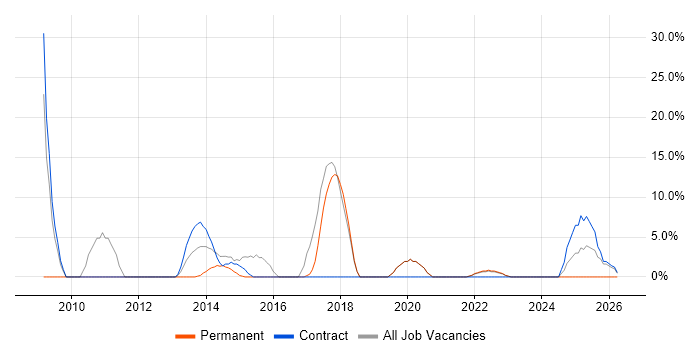 Service Delivery job vacancy trend in Northumberland