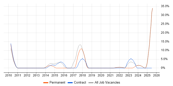 Job vacancy trend for Service Management in Northumberland