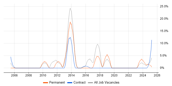 Job vacancy trend for SharePoint in Northumberland Job vacancy trend for SharePoint in Northumberland