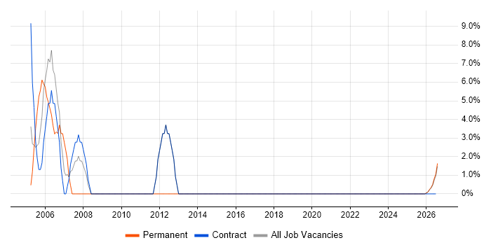 Siemens job vacancy trend in Northumberland