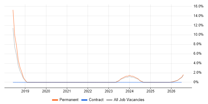 Six Sigma job vacancy trend in Northumberland