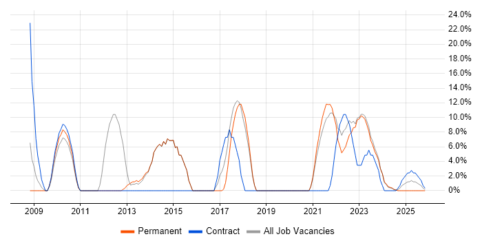 SLA job vacancy trend in Northumberland