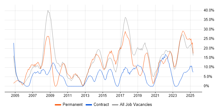 Job vacancy trend for Social Skills in Northumberland Job vacancy trend for Social Skills in Northumberland