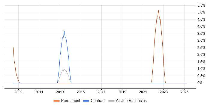 Job vacancy trend for Software Delivery in Northumberland