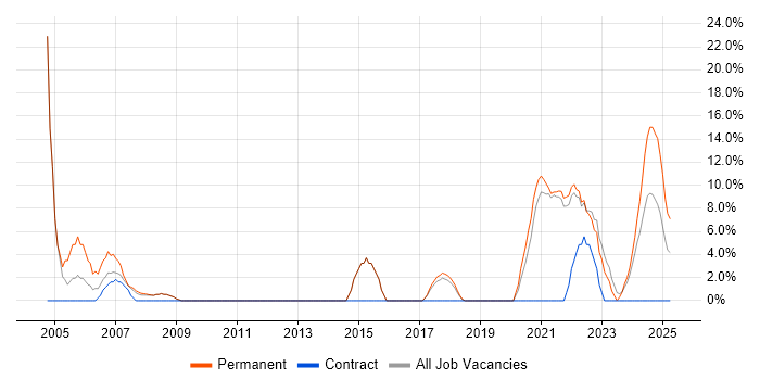 Job vacancy trend for Software Engineer in Northumberland