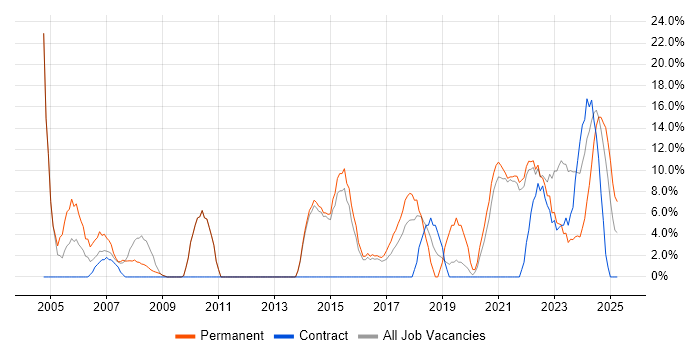 Job vacancy trend for Software Engineering in Northumberland