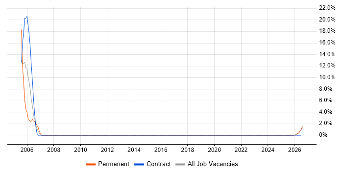 SOLIDWORKS job vacancy trend in Northumberland