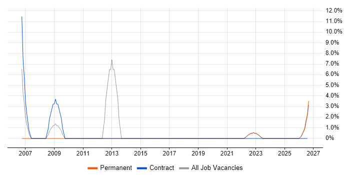Spreadsheet job vacancy trend in Northumberland
