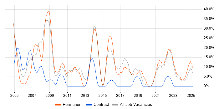 Job vacancy trend for SQL in Northumberland Job vacancy trend for SQL in Northumberland