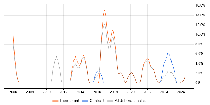 Stakeholder Management job vacancy trend in Northumberland