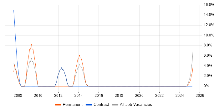 Job vacancy trend for Sun in Northumberland
