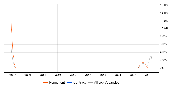 Job vacancy trend for Support Specialist in Northumberland Job vacancy trend for Support Specialist in Northumberland