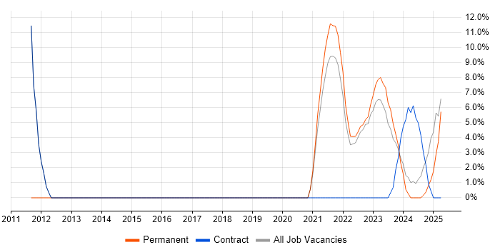 Job vacancy trend for Systems Engineer in Northumberland