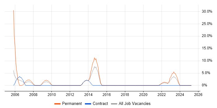Job vacancy trend for Team Leader in Northumberland Job vacancy trend for Team Leader in Northumberland