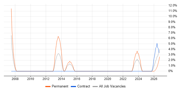 Technical Leadership job vacancy trend in Northumberland