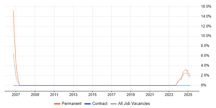 Job vacancy trend for Technical Specialist in Northumberland