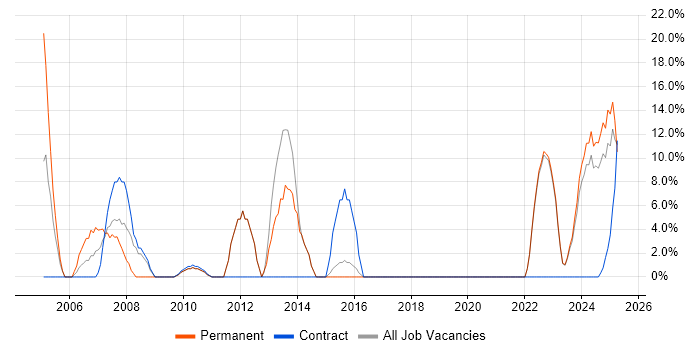 Job vacancy trend for Telecoms in Northumberland