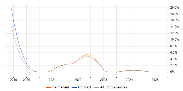 Job vacancy trend for Terraform in Northumberland Job vacancy trend for Terraform in Northumberland