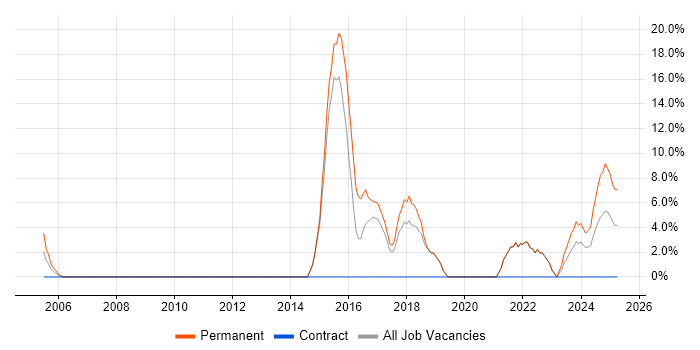 Job vacancy trend for Test Automation in Northumberland