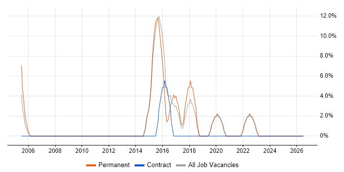 Test Scripting job vacancy trend in Northumberland