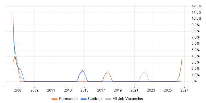 Time Management job vacancy trend in Northumberland