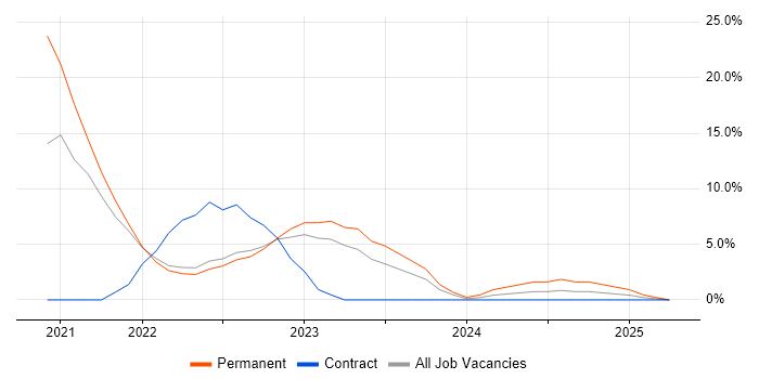 Job vacancy trend for TypeScript in Northumberland