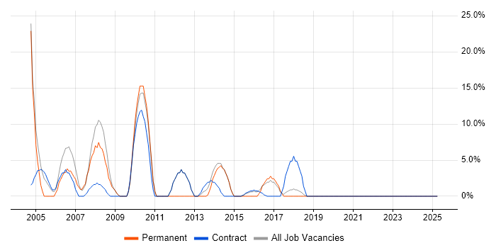 Job vacancy trend for Unix in Northumberland Job vacancy trend for Unix in Northumberland