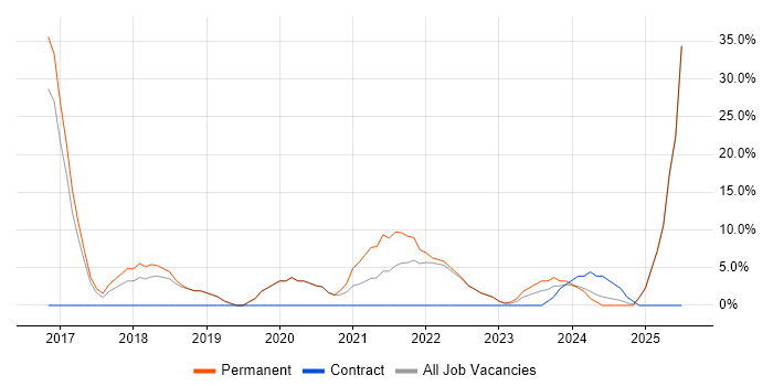 Job vacancy trend for User Experience in Northumberland