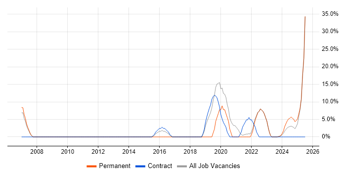Job vacancy trend for Validation in Northumberland