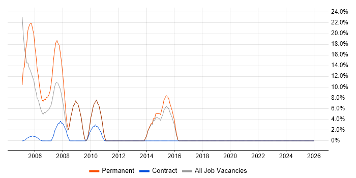 VB job vacancy trend in Northumberland