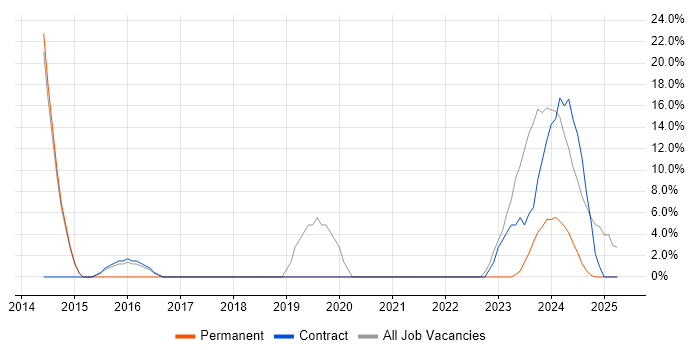 Job vacancy trend for Visualisation in Northumberland Job vacancy trend for Visualisation in Northumberland