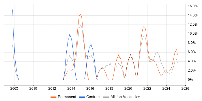 Job vacancy trend for VMware Infrastructure in Northumberland