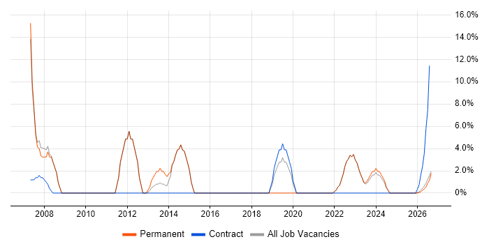 VoIP job vacancy trend in Northumberland