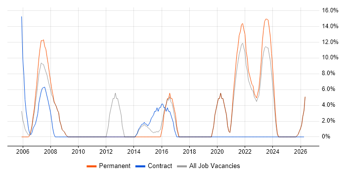 WAN job vacancy trend in Northumberland