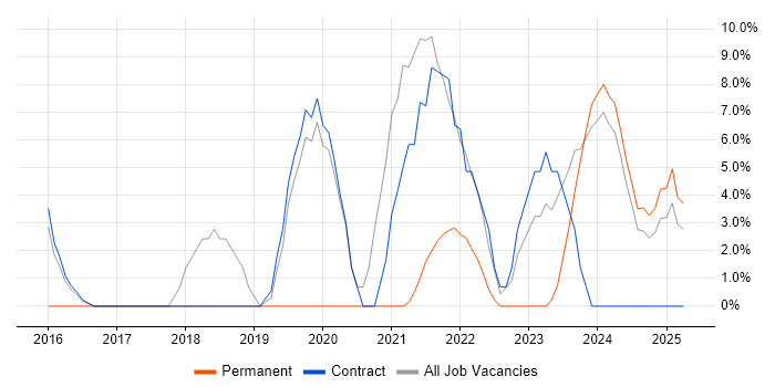 Job vacancy trend for Windows 10 in Northumberland Job vacancy trend for Windows 10 in Northumberland