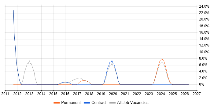 Windows 7 job vacancy trend in Northumberland