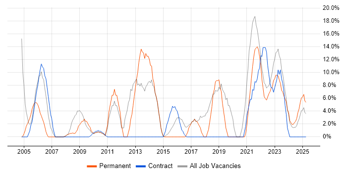 Job vacancy trend for Windows Server in Northumberland Job vacancy trend for Windows Server in Northumberland