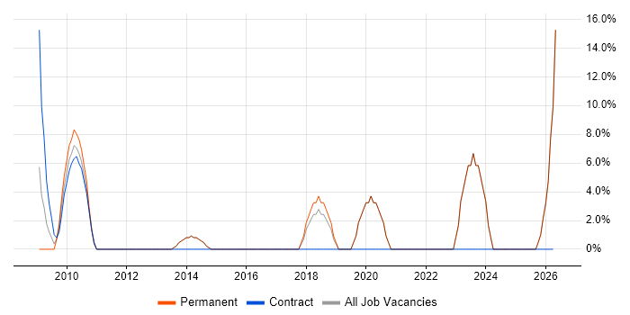 Workflow job vacancy trend in Northumberland