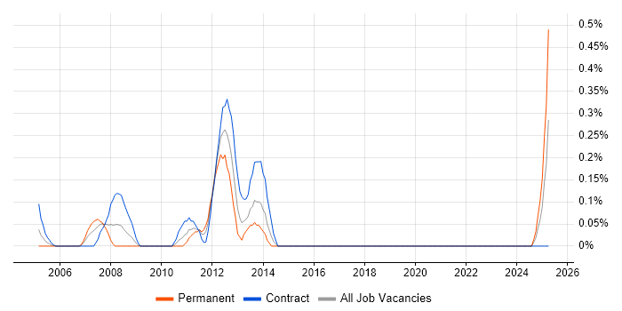 Job vacancy trend for Norwegian Language in the North East Job vacancy trend for Norwegian Language in the North East