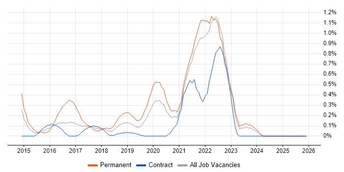 npm job vacancy trend in the North East