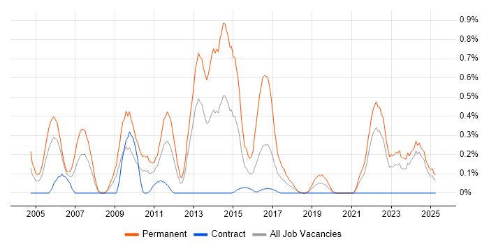 Job vacancy trend for Numerate Degree in the North East Job vacancy trend for Numerate Degree in the North East