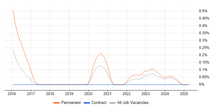 Job vacancy trend for NumPy in the North East Job vacancy trend for NumPy in the North East
